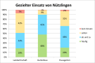 Säulendiagramm: Die meisten Befragten sehen den Einsatz von Nützlinge vermehrt im Gartenbau