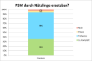 Säulendiagramm: Befragte denken, dass Pflanzenschutzmittel durch Nützlinge ersetzbar sind.